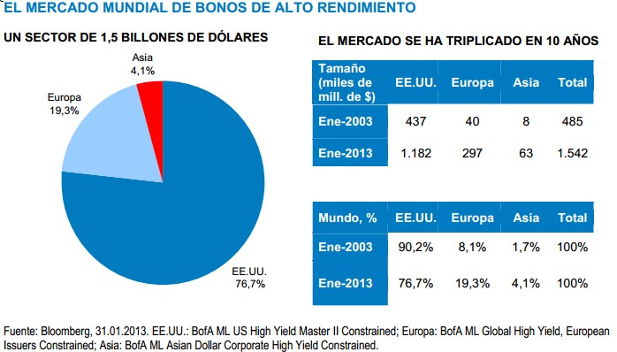 mercado mundial de bonos